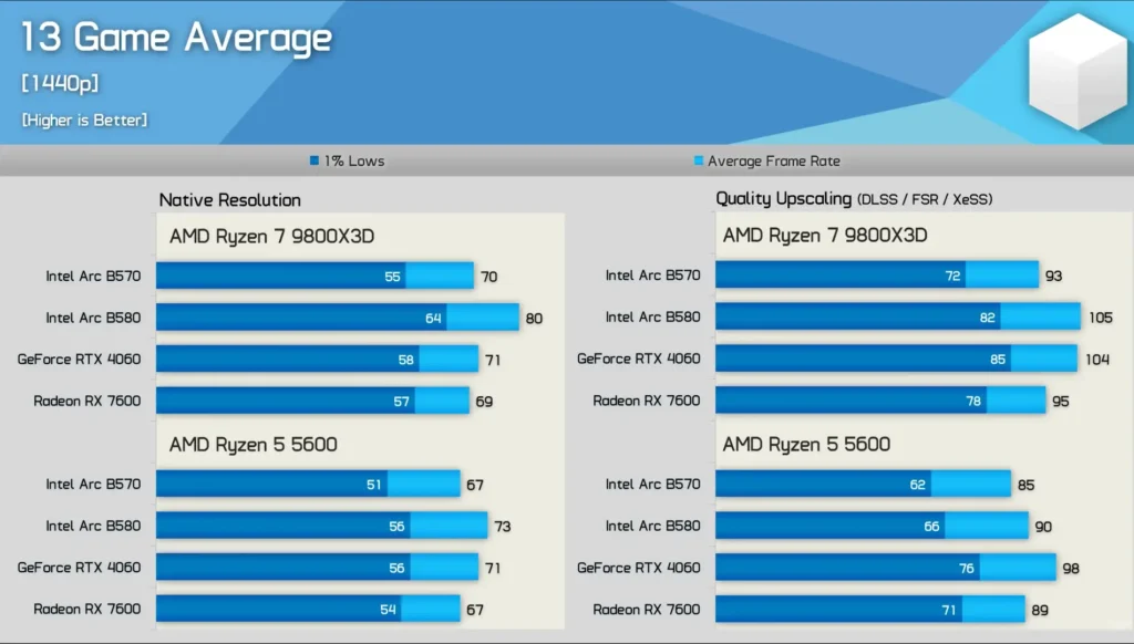 Intel Arc B570: A Budget-Friendly GPU with Competitive Performance 2 averages