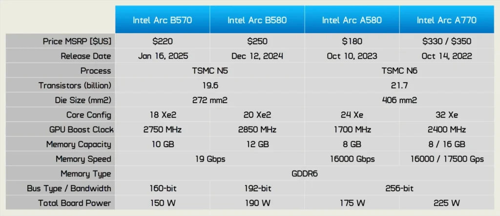 Intel Arc B570: A Budget-Friendly GPU with Competitive Performance 1 Intel Arc B570