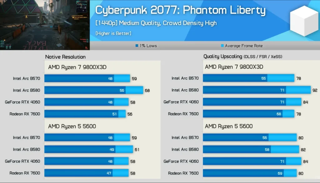Intel Arc B570: A Budget-Friendly GPU with Competitive Performance 3 cyberpunk