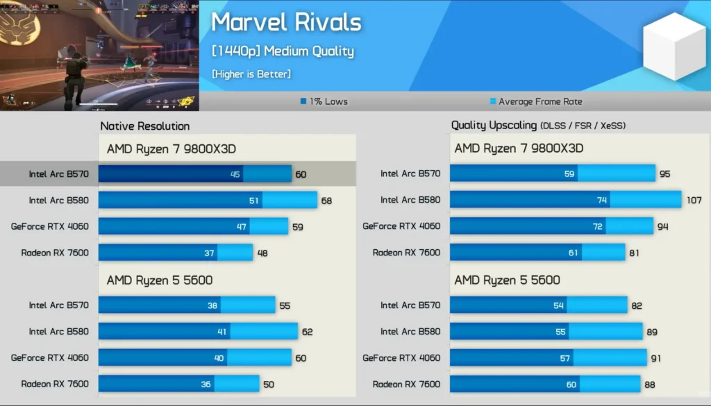 Intel Arc B570: A Budget-Friendly GPU with Competitive Performance 4 marvel