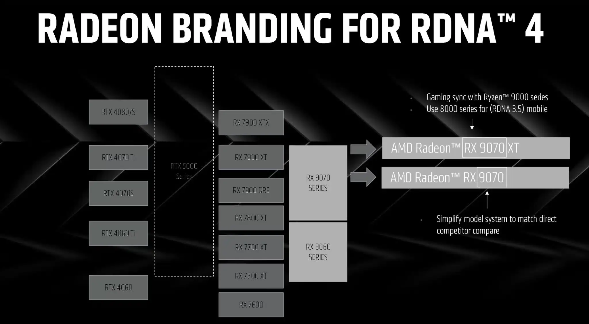 AMD Unveils Groundbreaking Tech at CES 2025: Ryzen 9 9950X3D, Radeon RX 9000 Series, and FSR 5 rebranding rdn 4